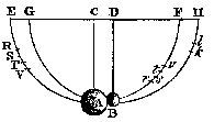 Newton 1726, p. 26:  Experiment with two swinging balls, showing that action force always equals reaction force