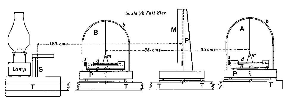 Gray 1921, p. 92:  Magnetometer Design