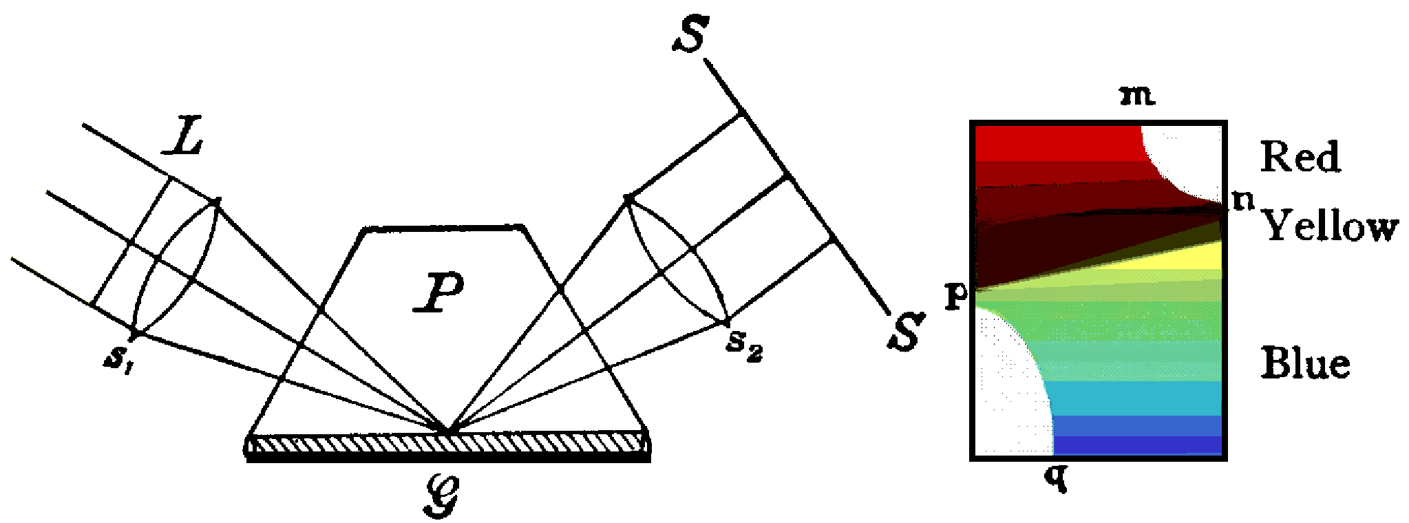 Drude 1902, p. 395:  The Mach-Arbes method of measuring anomalous 
dispersion.