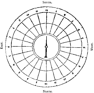 Agricola 1556, p.57:  A magnetic compass may be used to determine directions.