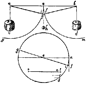 Galileo 1638, p. 292, Construction to show that a horizontal beam must bend under load.