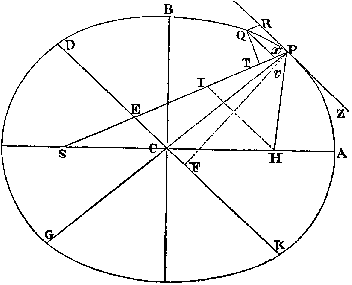 Newton 1726, p. 52:  Construction showing that a centripetal force to the focus of an elliptical orbit must represent an inverse-square law.