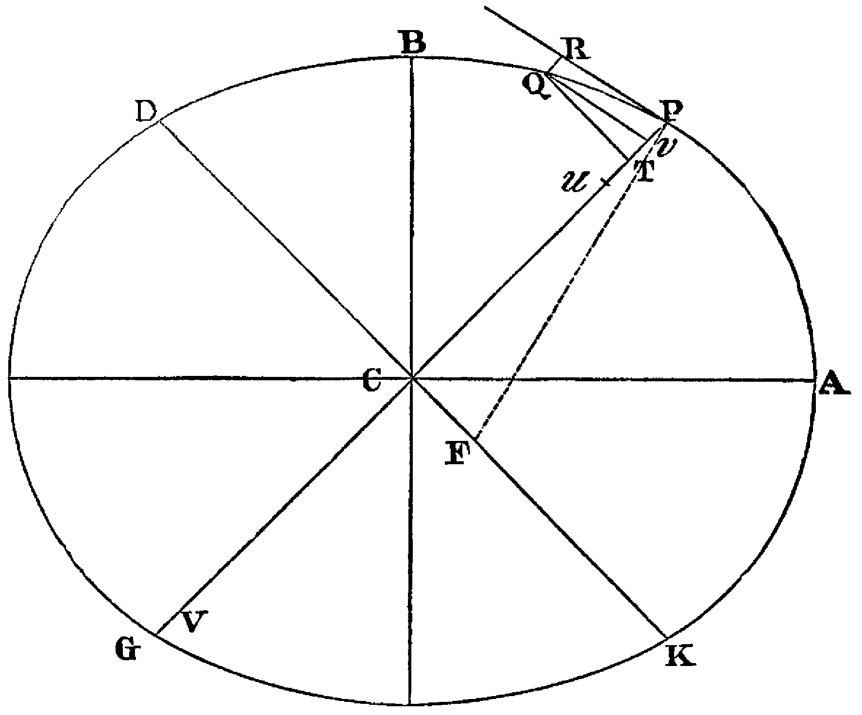 Newton 1726, p. 50:  Construction showing inverse decline of centripetal force, given an elliptical orbit.
