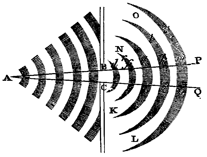Newton 1726, p. 293:  Construction showing that a fluid-pressure field must be scalar.